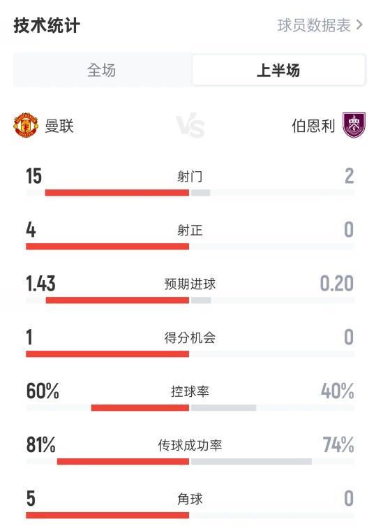 全面占优！曼联半场1-0伯恩利：射门15-2，射正4-0，控球60%-40%